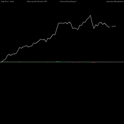 Force Index chart Crescent Point Energy Corporation CPG share NYSE Stock Exchange 