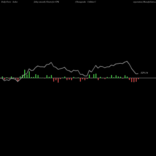 Force Index chart Chesapeake Utilities Corporation CPK share NYSE Stock Exchange 