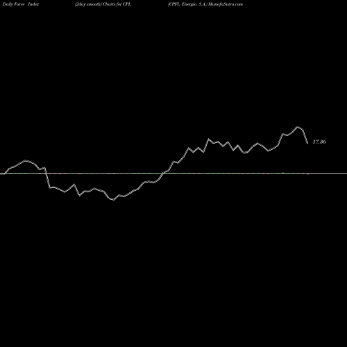 Force Index chart CPFL Energia S.A. CPL share NYSE Stock Exchange 