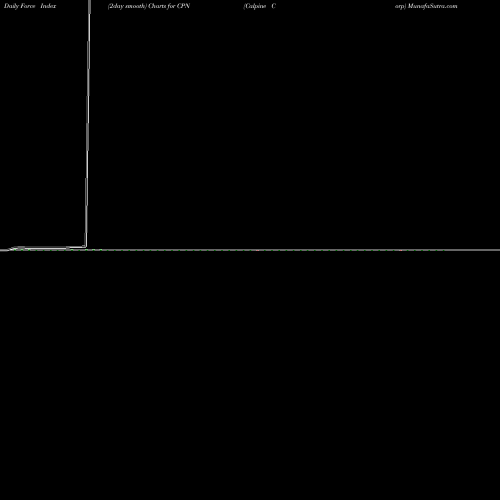 Force Index chart Calpine Corp CPN share NYSE Stock Exchange 