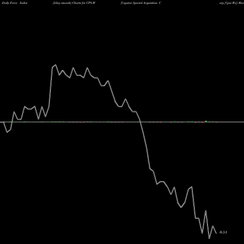 Force Index chart Capstar Special Acquisition Corp [Cpsr.Ws] CPS.W share NYSE Stock Exchange 