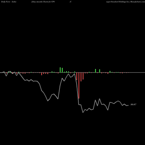 Force Index chart Cooper-Standard Holdings Inc. CPS share NYSE Stock Exchange 