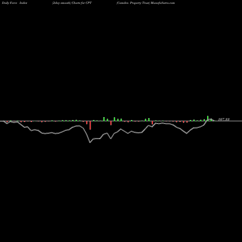 Force Index chart Camden Property Trust CPT share NYSE Stock Exchange 