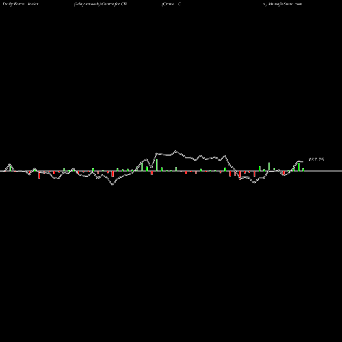 Force Index chart Crane Co. CR share NYSE Stock Exchange 