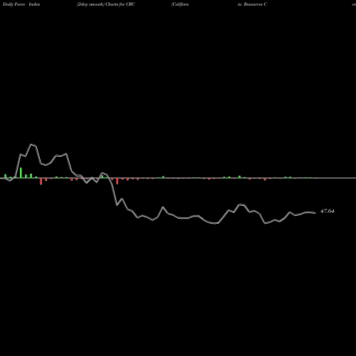 Force Index chart California Resources Corporation CRC share NYSE Stock Exchange 