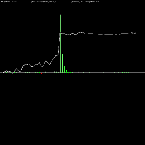 Force Index chart Care.com, Inc. CRCM share NYSE Stock Exchange 