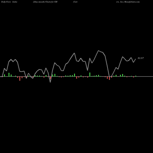 Force Index chart Carter's, Inc. CRI share NYSE Stock Exchange 