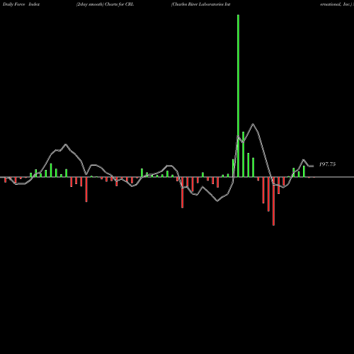 Force Index chart Charles River Laboratories International, Inc. CRL share NYSE Stock Exchange 