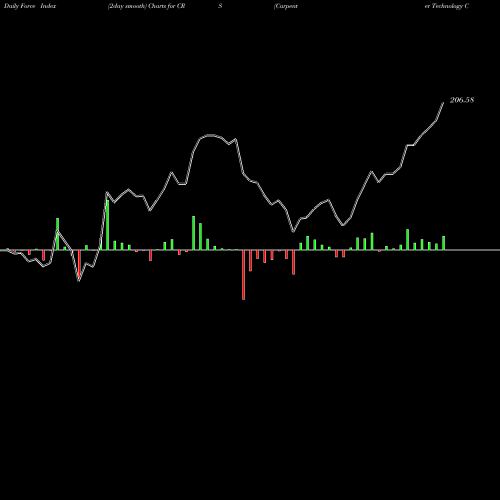 Force Index chart Carpenter Technology Corporation CRS share NYSE Stock Exchange 