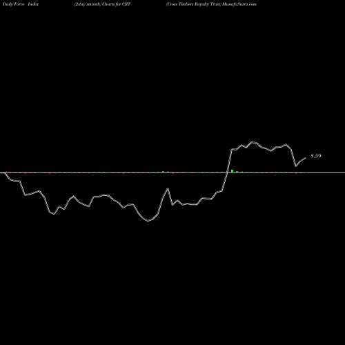Force Index chart Cross Timbers Royalty Trust CRT share NYSE Stock Exchange 