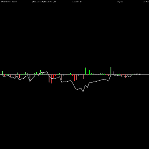 Force Index chart Carlisle Companies Incorporated CSL share NYSE Stock Exchange 