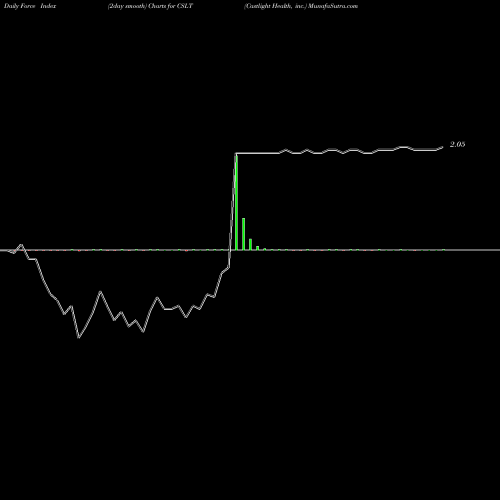 Force Index chart Castlight Health, Inc. CSLT share NYSE Stock Exchange 