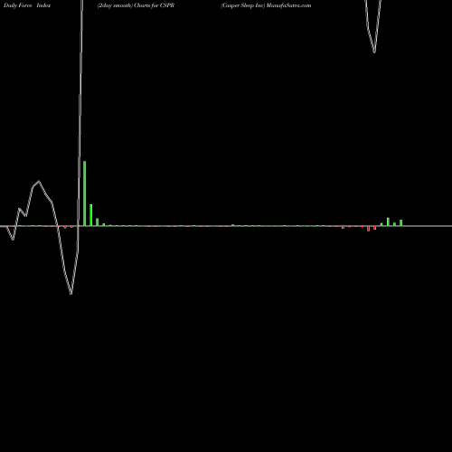 Force Index chart Casper Sleep Inc CSPR share NYSE Stock Exchange 
