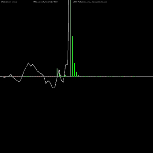 Force Index chart CSS Industries, Inc. CSS share NYSE Stock Exchange 