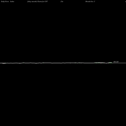 Force Index chart Cst Brands Inc. Common Stock CST share NYSE Stock Exchange 