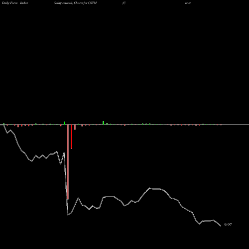 Force Index chart Constellium N.V. CSTM share NYSE Stock Exchange 