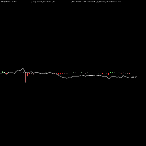 Force Index chart Du Pont E.I. DE Nemours & CO [Cta/Pa] CTA-A share NYSE Stock Exchange 