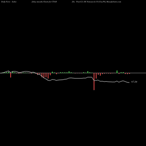 Force Index chart Du Pont E.I. DE Nemours & CO [Cta/Pb] CTA-B share NYSE Stock Exchange 