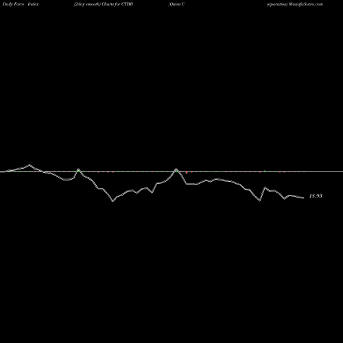 Force Index chart Qwest Corporation CTBB share NYSE Stock Exchange 