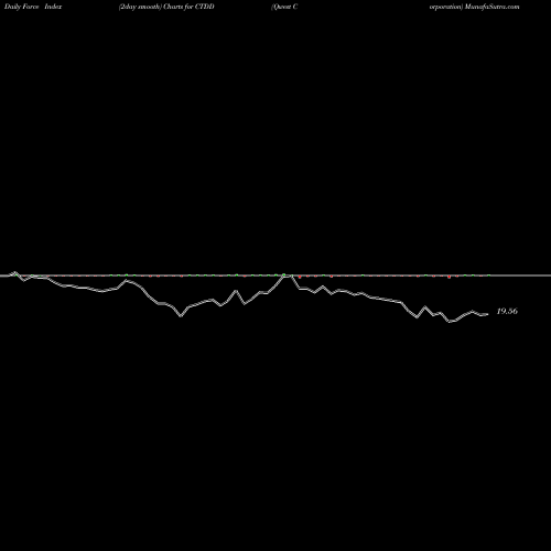 Force Index chart Qwest Corporation CTDD share NYSE Stock Exchange 