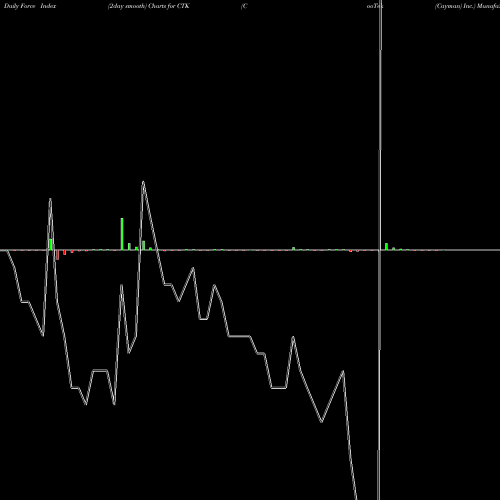 Force Index chart CooTek (Cayman) Inc. CTK share NYSE Stock Exchange 