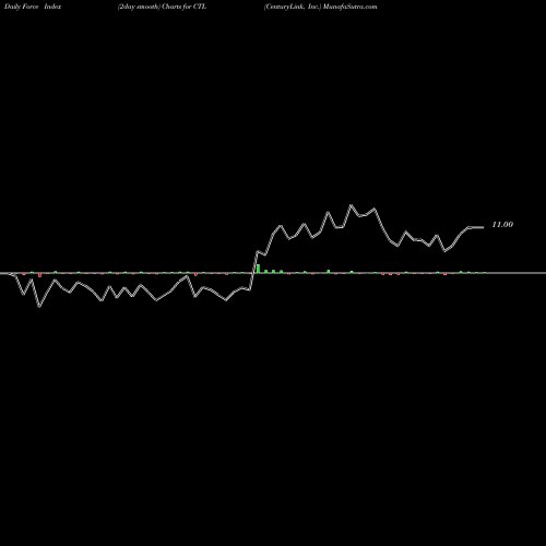 Force Index chart CenturyLink, Inc. CTL share NYSE Stock Exchange 