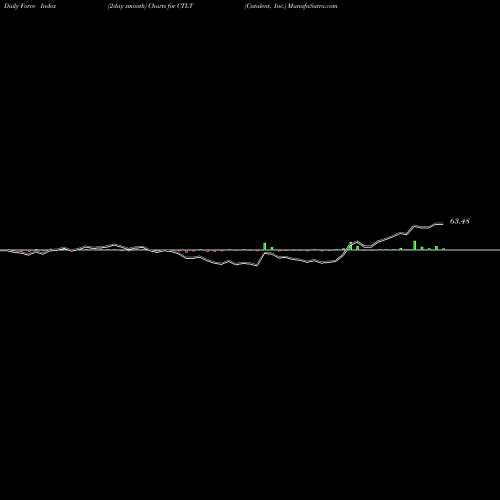 Force Index chart Catalent, Inc. CTLT share NYSE Stock Exchange 