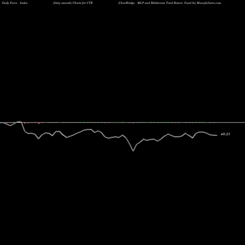 Force Index chart ClearBridge MLP And Midstream Total Return Fund In CTR share NYSE Stock Exchange 