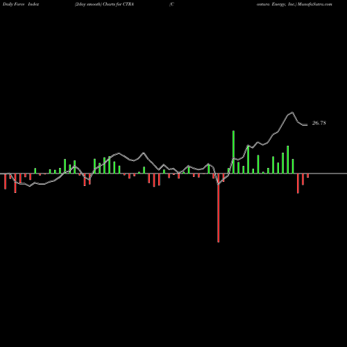 Force Index chart Contura Energy, Inc. CTRA share NYSE Stock Exchange 