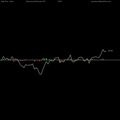 Force Index chart CTS Corporation CTS share NYSE Stock Exchange 