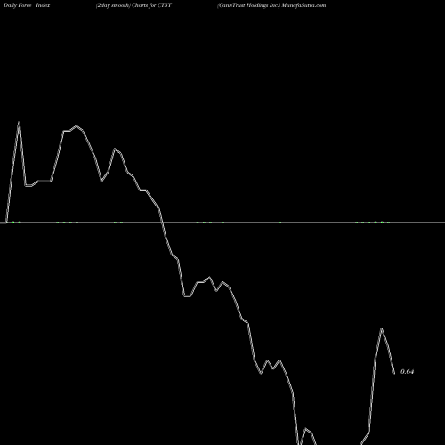 Force Index chart CannTrust Holdings Inc. CTST share NYSE Stock Exchange 