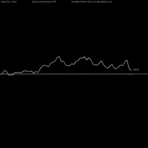 Force Index chart CatchMark Timber Trust, Inc. CTT share NYSE Stock Exchange 