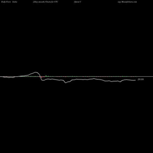 Force Index chart Qwest Corp CTU share NYSE Stock Exchange 