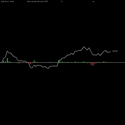 Force Index chart Corteva Inc CTVA share NYSE Stock Exchange 