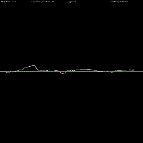 Force Index chart Qwest Corp CTX share NYSE Stock Exchange 