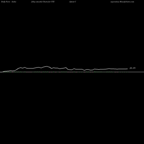 Force Index chart Qwest Corporation CTZ share NYSE Stock Exchange 