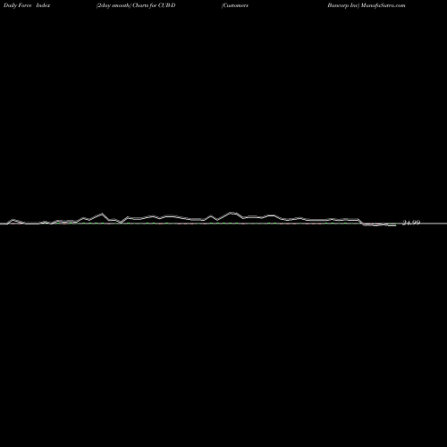 Force Index chart Customers Bancorp Inc CUB-D share NYSE Stock Exchange 