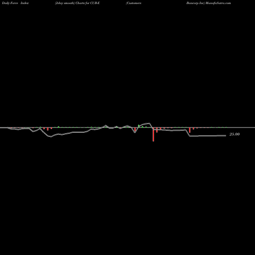 Force Index chart Customers Bancorp Inc CUB-E share NYSE Stock Exchange 