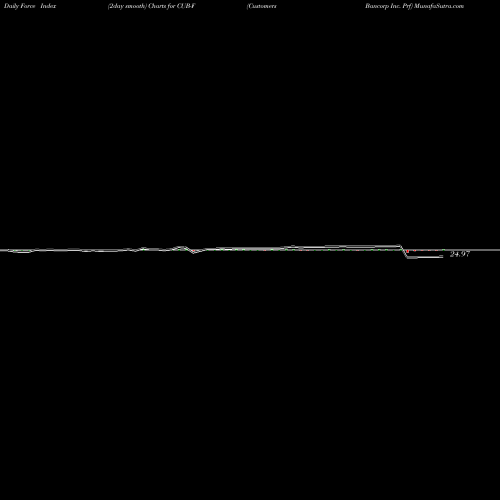 Force Index chart Customers Bancorp Inc. Prf CUB-F share NYSE Stock Exchange 
