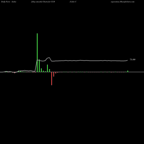 Force Index chart Cubic Corporation CUB share NYSE Stock Exchange 