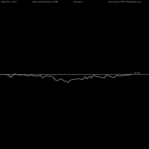 Force Index chart Customers Bancorp Inc 5.375% CUBB share NYSE Stock Exchange 