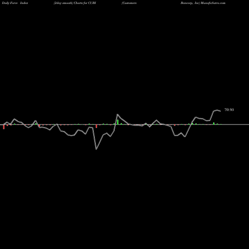 Force Index chart Customers Bancorp, Inc CUBI share NYSE Stock Exchange 