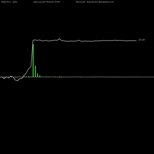 Force Index chart Barracuda Networks Inc CUDA share NYSE Stock Exchange 