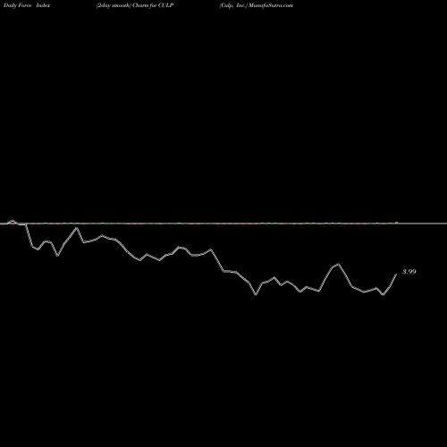 Force Index chart Culp, Inc. CULP share NYSE Stock Exchange 