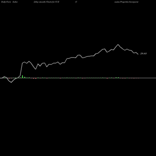 Force Index chart Cousins Properties Incorporated CUZ share NYSE Stock Exchange 