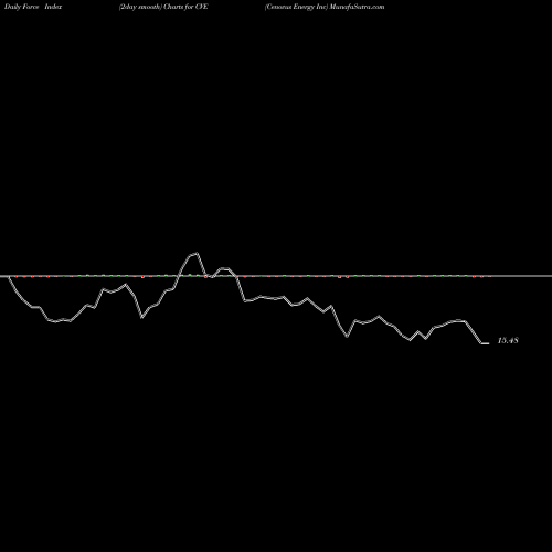 Force Index chart Cenovus Energy Inc CVE share NYSE Stock Exchange 