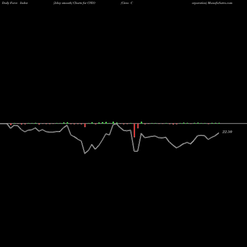 Force Index chart Civeo Corporation CVEO share NYSE Stock Exchange 