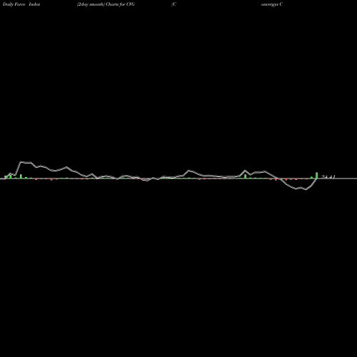 Force Index chart Convergys Corp CVG share NYSE Stock Exchange 