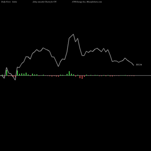 Force Index chart CVR Energy Inc. CVI share NYSE Stock Exchange 