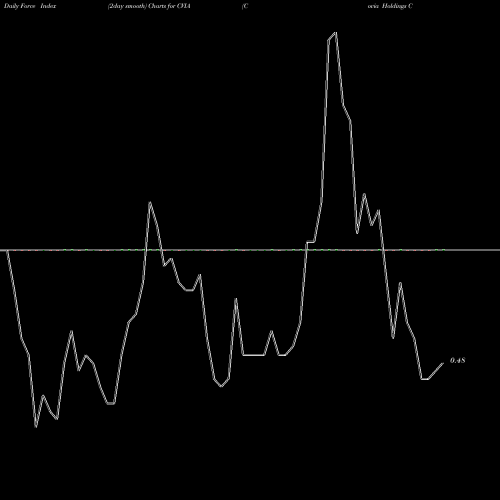 Force Index chart Covia Holdings Corporation CVIA share NYSE Stock Exchange 
